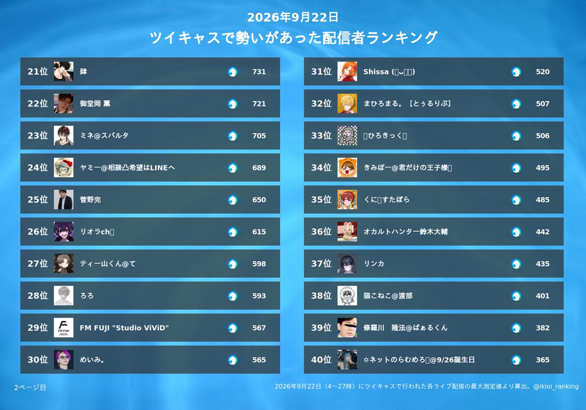 ikioi_ranking's tweet photo. ツイキャスの昨日（9/22）の同時接続数ランキング
1位 コレコレ＠配信アラート😷
2位 石川典行
3位 ねいろ@EL6💎
4位 832@EL6💎
5位 まふまふ
6位 平田くん@よく喋る
7位 野田草履Ｐ脳活中
8位 センラ@浦島坂田船
9位 kimonoちゃん(シン)
10位 だいちゃん
11位 ️🩵ぶなまゆ💙
12位 Bar Youknight【バーユナイト】
13位 心音【めておら】
14位 みかさくん【めておら】
15位 ちゃめ
16位 3時
17位 らお@すにすて
18位 ゆたくん【すにすて】
19位 ゆつお
20位 ちょびつき雨宮
21位 肆
22位 御堂岡 薫
23位 ミネ@スパルタ
24位 ヤミー@相談凸希望はLINEへ
25位 菅野完
26位 リオラch👻
27位 ティー山くん@て
28位 ろろ
29位 FM FUJI "Studio ViViD"
30位 めいみ。
31位 Shissa (ㆁᴗㆁ🌺)
32位 まひろまる。【とぅるりぷ】
33位 🦍ひろきっく🦍
34位 きみぼー@君だけの王子様👑
35位 くに🌟すたぽら
36位 オカルトハンター鈴木大輔
37位 リンカ
38位 猫こねこ@渡部
39位 修羅川　隆法@ばぁるくん
40位 ✡ネットのらむめろ🪬@9/26誕生日