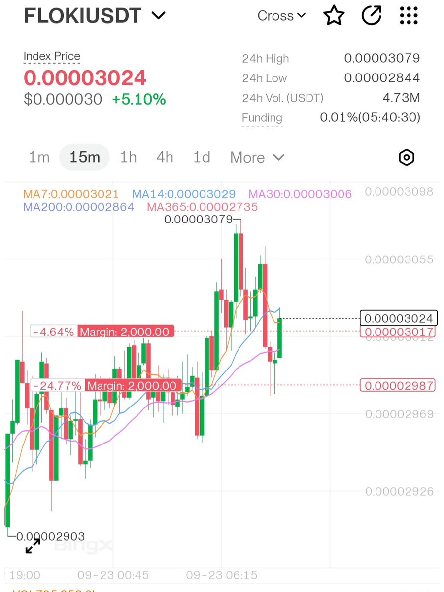 Trading247_BTC's tweet photo. Does $FLOKI have a double top?

Open more order Short 🚽

#trade #trading #crypto #future https://t.co/r0rkzO1XOS