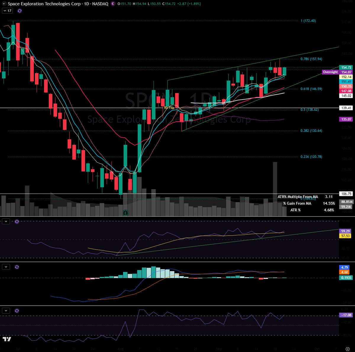 stscharts's tweet photo. $SPCX - Ascending wedge and rejection off of 0.786 weekly Fib level. Watch for continued chop within this wedge with potential to break out to either side. If long-biased, you want to watch for rejection at or push over 0.786 Fib level, otherwise you're watching the lower UTL and 0.618 Fib level.

RSI break of RSI UTL can signal change in trend to the downside.