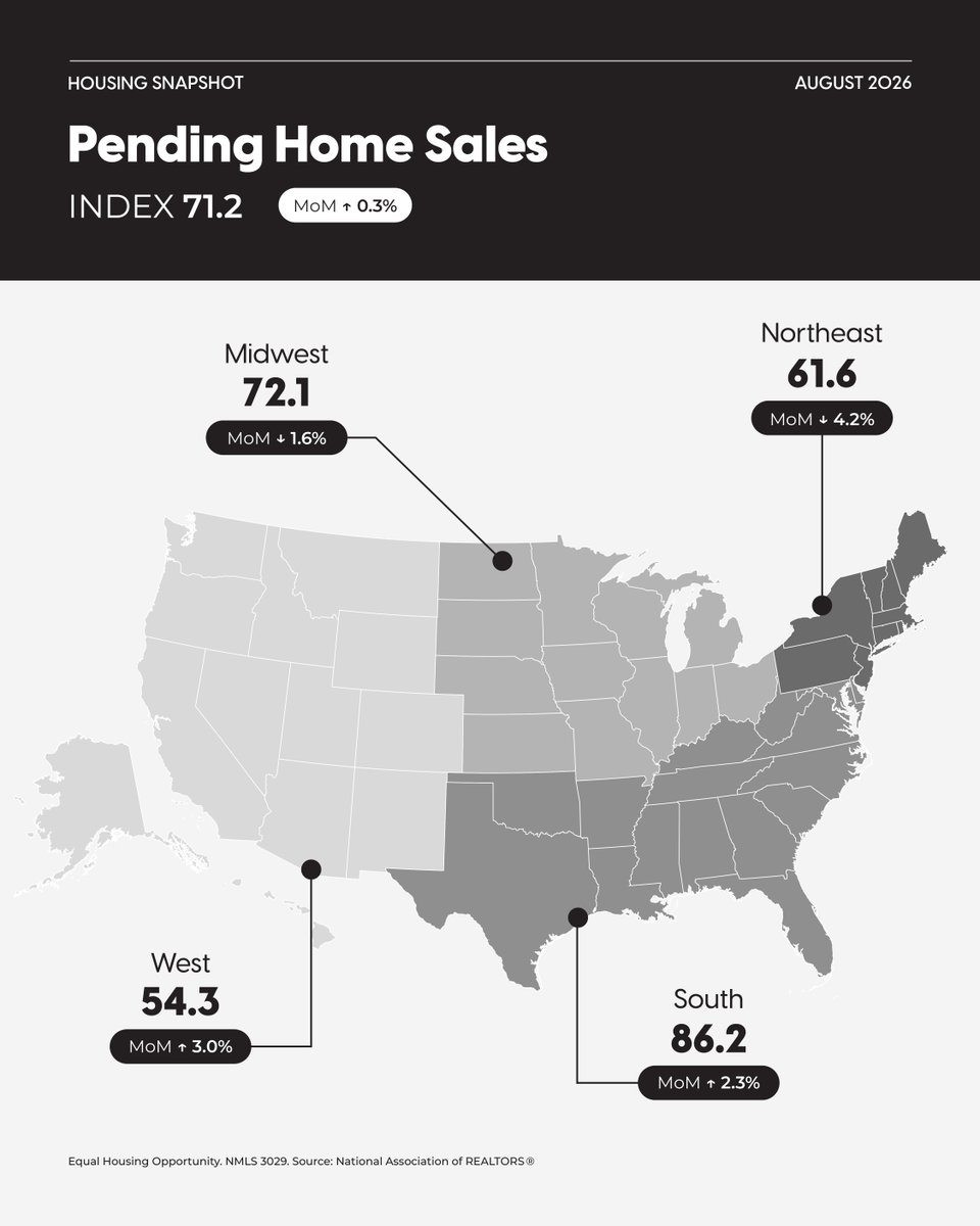ChristinaCutolo's tweet photo. Pending home sales edged up 0.3% in August, showing buyers are still stepping into the market. Trends shift from neighborhood to neighborhood, so local insight matters more than ever. Let's connect and help your buyers find their next move. 📈 https://t.co/vBXS7b1TRH