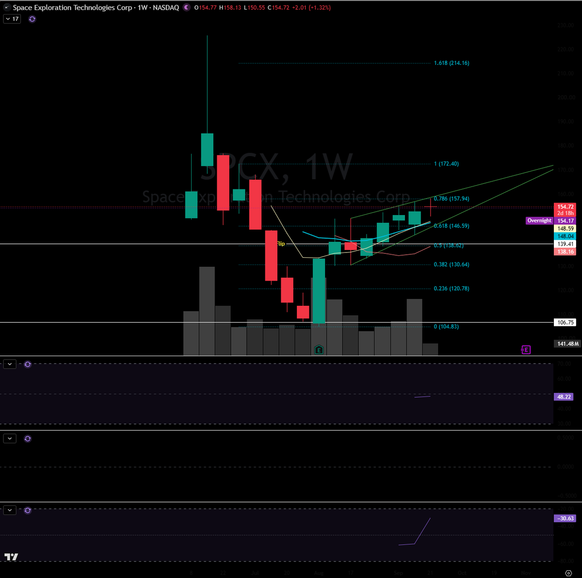 stscharts's tweet photo. $SPCX - Ascending wedge and rejection off of 0.786 weekly Fib level. Watch for continued chop within this wedge with potential to break out to either side. If long-biased, you want to watch for rejection at or push over 0.786 Fib level, otherwise you're watching the lower UTL and 0.618 Fib level.

RSI break of RSI UTL can signal change in trend to the downside.