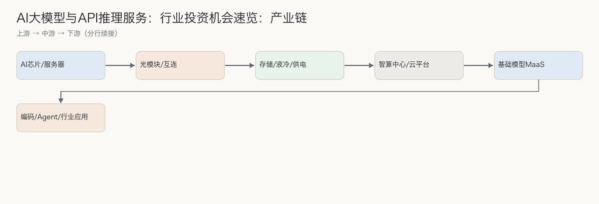 Rennix7t's tweet photo. AI大模型与API推理服务：行业投资机会速览

0. 当前投资机会要点
- 价格战加速，“50%降幅”落到具体输入/输出价与缓存计费上，关注真实用量能否覆盖降价
- 高景气环节向“推理—光互连—存储—液冷”迁移，结构α优于总量β
- 近三周OpenRouter调用与OpenAI支出占比上行，份额切换需跟踪
- 安全与合规开销上升，实时审计可能带来约20%推理算力额外成本

1. 行业定义与边界
大模型与API推理服务，指基础模型厂商以云端API向企业与开发者交付推理能力，计费按输入/输出token与缓存命中等项目，正向按任务/结果付费演进。产业层级覆盖“基础设施—模型与数据—应用服务”，但价值正在从训练Capex向推理Opex与应用ROI传导。应用侧最先规模化的是编码与智能体长链路任务，定价与成本优化直接决定落地速度。

2. 产业链全景
上游为AI芯片、服务器、光模块、液冷与存储，提供物理算力底座；中游为智算中心与算力租赁/云平台，承接调度与交付；下游为基础模型MaaS与行业应用，形成供给到价值转化闭环。资本开支结构正由“芯片集中”迁移至“互连、存储、供电与散热”的系统配套，决定单位算力成本与集群产能利用。

（产业链图见附图）

3. 市场规模
OpenRouter平台周度总调用量在2026-09-07升至约127T，显示推理需求仍在放大。Silicon Data的LLM Token支出指数在2026-09-13约0.98美元/百万token，较8月同比回落，表明有效价格下行与模型结构切换叠加；此前8-31一度至0.97美元，为年内低位附近。据模型厂商财务口径，OpenAI年化收入约400–600亿美元区间，结构多元，Anthropic年化约650亿美元并以B端为主，体量验证“高用量×分层定价”的可行性，口径以2026年中采样为准。测算口径显示，两家头部2026年合计算力支出上千亿美元，每GW推理算力年收入约200亿美元（方法学假设见原表），体现“用量×单价×任务成功率”的放大效应。

4. 竞争格局
9月23日，两家头部厂商同步上新并降价：OpenAI推出GPT-6 Sol与Luna，称较GPT-5.6此前促销价整体再降约50%，定位分别面向复杂编码/Agent与高调用量场景，但各自完整价目在报道中未全部披露。Anthropic发布Opus 5.5，强调性能逼近旗舰、使用成本下降，具体价目未披露。价格战成为模型层主旋律，但是否侵蚀盈利取决于用量增长与任务完成率能否覆盖降价。

（见附图）

5. 核心壁垒
第一，工程层harness：上下文管理、工具编排、权限控制与回退决定长任务完成率，优于单纯基准分数，Claude Code的内生闭环即体现此优势。第二，安全与对齐体系：RSP等机制把“能力阈值—开放范围—审计成本”绑定，成为进入企业工作流的前提。第三，算力与分发：可用算力GW级扩容与云端入口协同决定供给弹性与边际成本。

6. 驱动因素
- 应用结构：编码与Agent向长链路任务延伸，单位任务token与工具调用上升，带动总用量增长。
- 计费演进：从按token走向按任务/结果，缓存命中率、tokenizer效率、峰谷定价共同影响单位任务成本。
- 价格机制：头部主动降价与开源崛起压低有效价格，但只要总token消费增速高于单价降幅，行业规模仍扩张。
- 指数信号：TPI上行与LLM支出指数回落并存，反映高价旗舰加入与低价模型放量的结构博弈。
- 安全约束：前沿模型引入实时合规检查，可能带来约20%推理算力额外开销，需在价格中性化。
- 供给瓶颈：高端推理容量紧张仍在，套餐限流与扩容期并存，推迟部分高强度负载落地。

7. 主要上市公司
（上市公司表见附图）

8. 投资风险
- 价格战超预期，单位任务经济性恶化、用量增长不及覆盖降价
- 需求集中度高，头部1%客户占比过大，续费与扩展不确定
- 推理产能与配电受限，旗舰能力释放节奏慢于预期
- 份额切换加速，平台支出由Anthropic向OpenAI迁移的阶段性波动
- 安全合规开销上升挤压毛利，部署门槛提高
- 价格指数波动，旗舰高价加入与低价放量并存导致测算偏差

9. 关键指标
（关键指标表见附图）

#AI #LLM #AIInfra