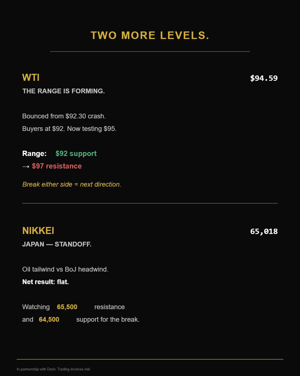 HayesCapital's tweet photo. Three markets. Three key levels. All converging today.

Gold: $4,338 → $4,300 floor in reach.
BTC: $86,250 → $88K–$90K resistance pending.
WTI: $94.59 → range forming between $92 and $97.
Here's what each level means and what I'm watching 🧵 https://t.co/P71Icmmn30