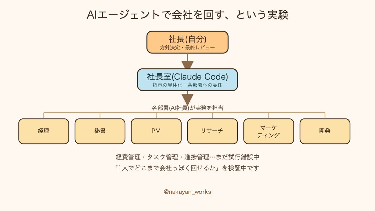 nakayan_works's tweet photo. なかやんです。
個人事業を「AI社員6部署+自分」という体制で回す実験を続けています。
最近取り組んでいるのが「タスクの見える化」。
思いついたことをすぐ記録→後で優先度をつけて整理、という流れを仕組み化したら、
1人でもちゃんと"回っている感"が出てきました。 https://t.co/OYlQ9jFA14