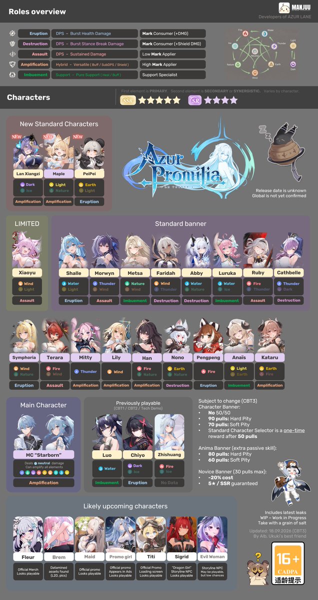 azursoku's tweet photo. 【海外の反応】アズプロCBT3までのキャラクタ簡易一覧表 #アズールプロミリア #アズプロ https://t.co/l88u6ELrK6