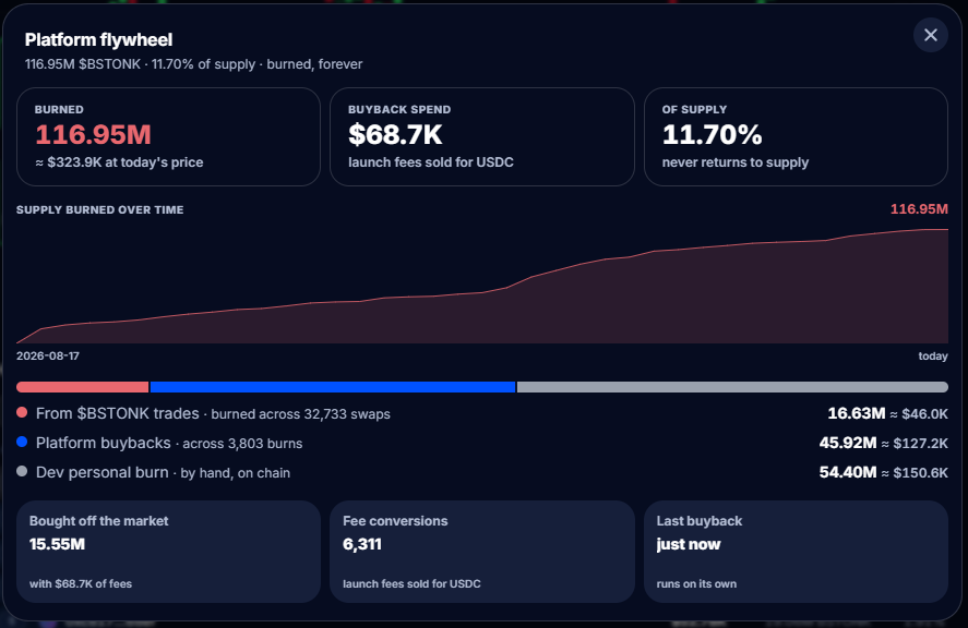 Xipzer's tweet photo. That chart already is a ratio, but I can do one better: Holder return, Last 30D.

1) BaseStonk 67% ($304,000)
2) https://t.co/zrYOj6uzIc 47%
3) Stonks Exchange 29%

Paid to holders as a % of market cap: 
BSTONK 10.5% in a month. 
Next best 2.8%. 

Source(s): Everyone's own DefiLlama.
https://t.co/oKZdX8nHfE