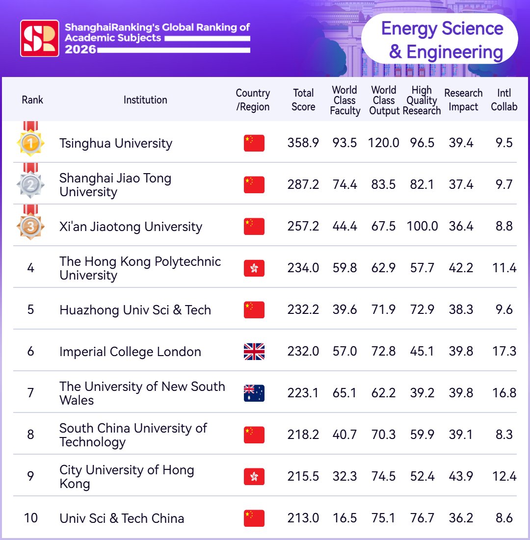 ShanghaiRanking's tweet photo. 🎊ShanghaiRanking's Global Ranking of Academic Subjects (#GRAS) 2026 is out now! Here are Top 10 #universities in 【Energy Science & Engineering】 
#1 Tsinghua University 
#2 Shanghai Jiao Tong University 
#3 Xi'an Jiaotong University 
#4 The Hong Kong Polytechnic University 
#5 Huazhong University of Science and Technology 
#6 Imperial College London 
#7 The University of New South Wales 
#8 South China University of Technology 
#9 City University of Hong Kong 
#10 University of Science and Technology of China 
👆𝐅𝐎𝐋𝐋𝐎𝐖 𝐔𝐒 𝐓𝐎 𝐆𝐄��: the latest ranking alerts, global university news, insights, and expert analyses 
🔍️Explore the full results here: https://t.co/p9qTAhNR1F #EnergyScienceAndEngineering #ranking