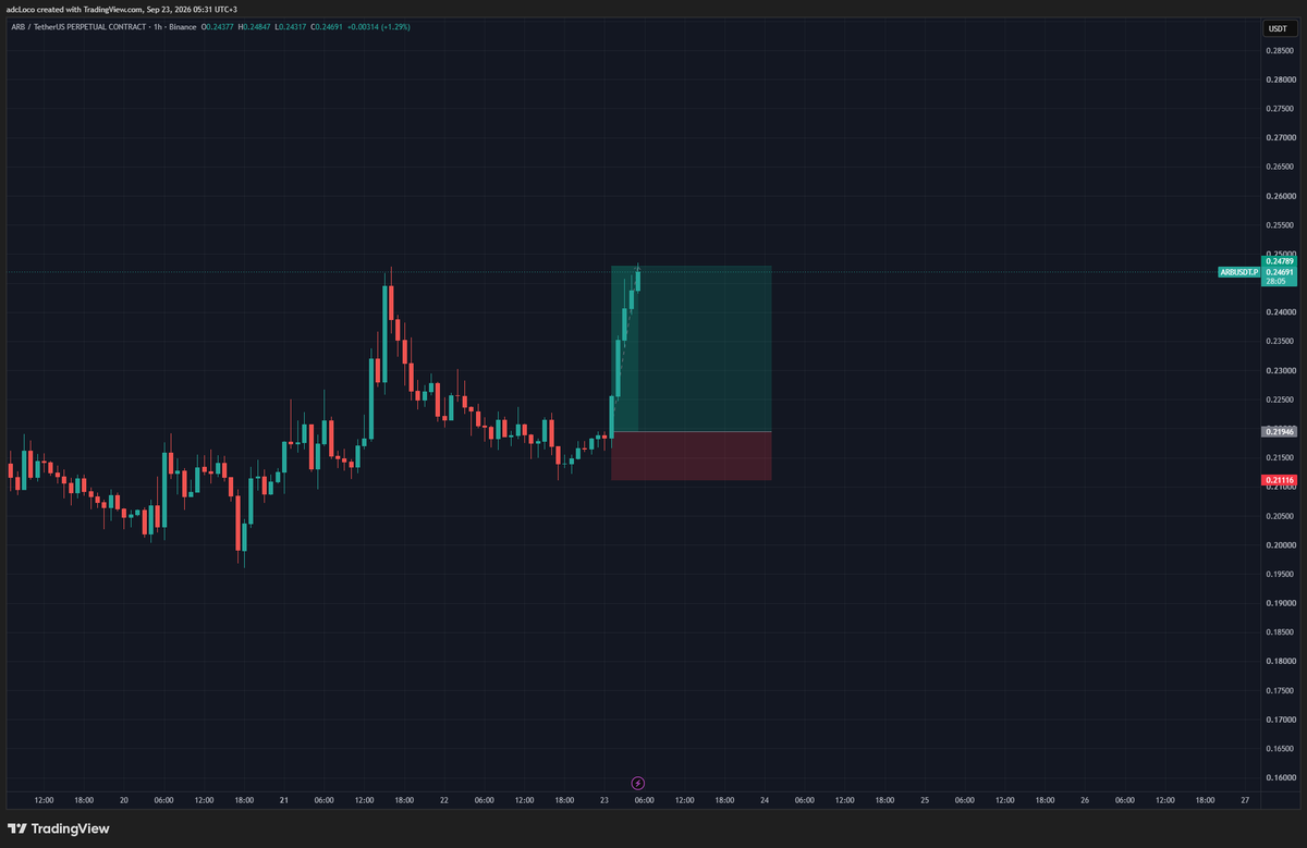 M_Omran16's tweet photo. ethereum:0xb50721bcf8d664c30412cfbc6cf7a15145234ad1 hit tp, closed full position https://t.co/E4aP1QrO6K