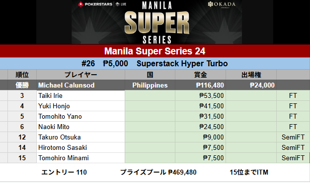poker_ing's tweet photo. 【マニラ】Manila Super Series 24
#26　₱5,000　Superstack Hyper Turbo
3　Taiki Irieさん
4　Yuki Honjoさん
5　Tomohito Yanoさん
6　Naoki Mitoさん
12　Takuro Otsukaさん
14　Hirotomo Sasakiさん
15　Tomohiro Minamiさん

エントリー110（日本48） https://t.co/5d8zKIy1bF