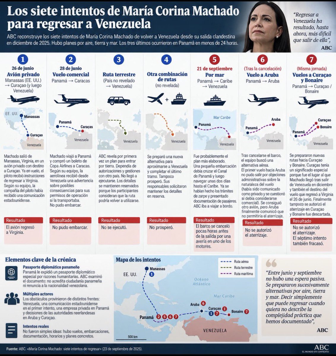 Franciasanchezc's tweet photo. ABC reconstruye los siete intentos de María Corina Machado de volver a Venezuela desde su salida clandestina en diciembre de 2025. https://t.co/lpAAuJ0bDT