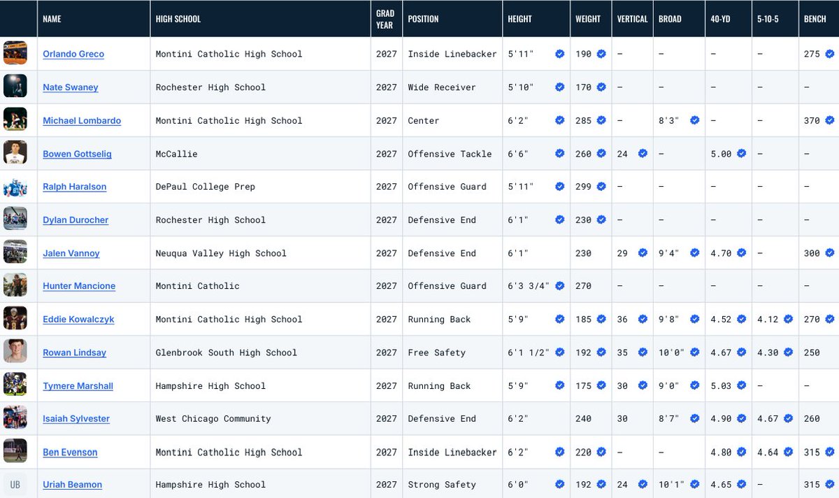 GoProZpects's tweet photo. 🚨Top 30 UNCOMMITTED ProZpects🚨

Coaches, your next playmaker could be on this list👀
https://t.co/aOFGyfnZeA

@Jeshicater @damacioortegon4 @riley_braiden3 @SamSchmidt87 @RomanLaSalvia @DonovanEvans_ @DarianCoCam @Lukas_Mihelic @ostrowski3442 
Check replies for more tags...