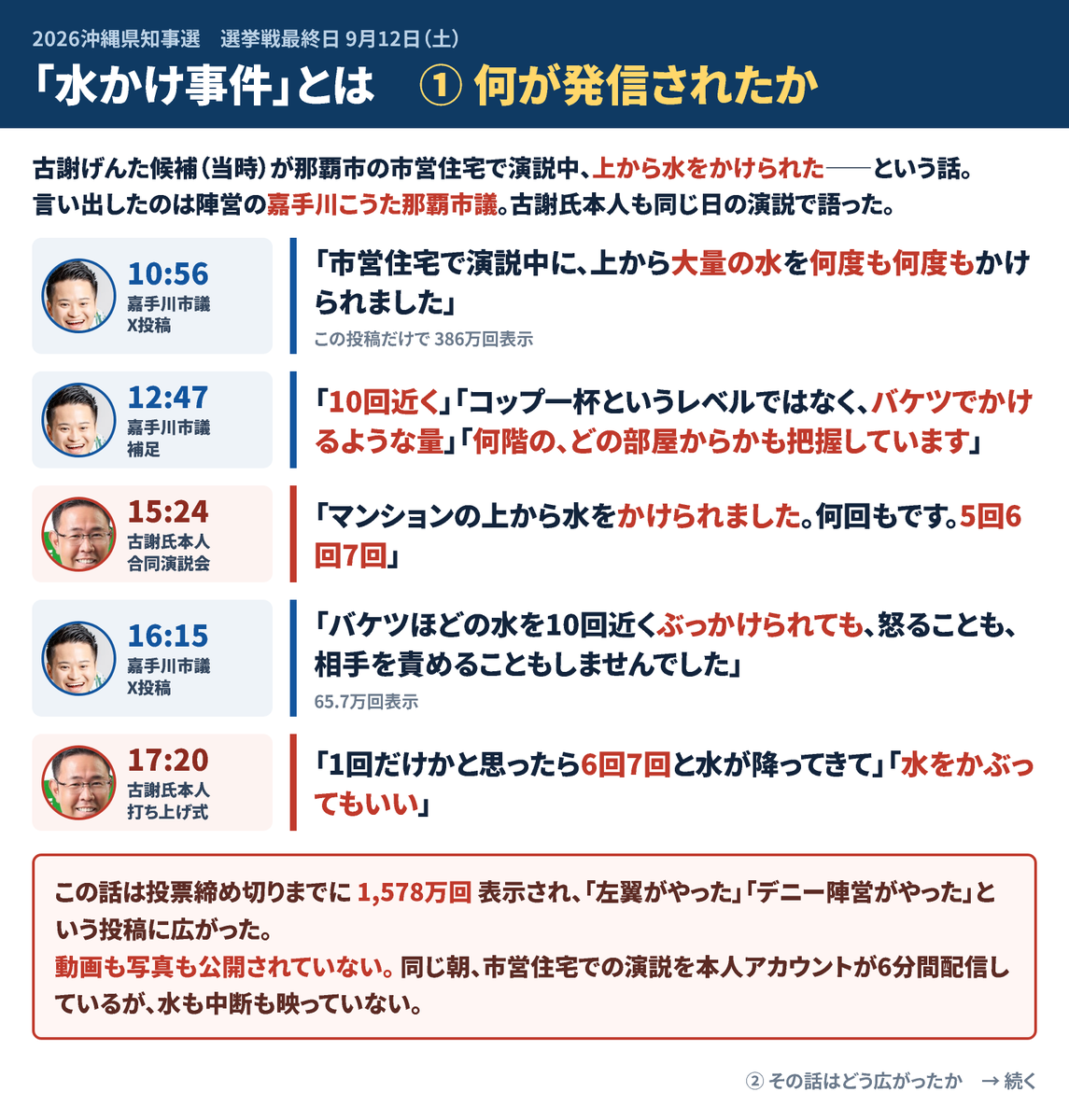 pdmxxx's tweet photo. 【悲報】嘉手川市議、沈黙【ぶっかけ】
昨日(9/22)、当事者である嘉手川市議による投稿により、その全貌が明らかになりつつある「古謝氏バケツ5回6回7回10回近く水ぶっかけられ事件」。

昨日の市議の投稿には、質問や罵倒が複数寄せられているが、続報が来ない。おそらく陣営内や知事本人との確認や調整が行われているものと予想される。しかし休日であるため、十分な打ち合わせができない可能性もある。よってこの時点で投稿が無いということは、次の投稿があるのは明後日ごろか…？もしそこまでに続報が無ければ、…古謝氏自身の説明も待たれる。
そもそも水かけ事件を良く知らない方もおられるようなので、初心者向けスライドを作っています。必要な方はご自由に(他の画像も)お使いください