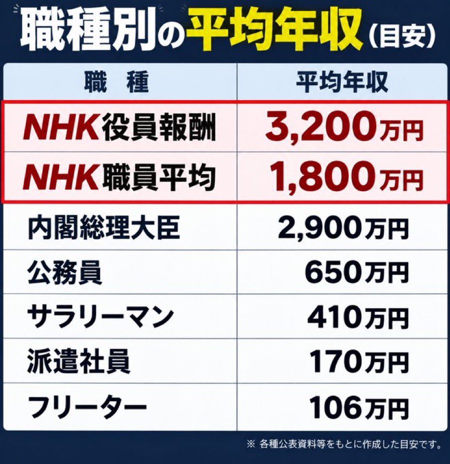 tanakaseiji15's tweet photo. NHKはもらい過ぎだって思う人！🙋‍♀️！ https://t.co/5RCznyhHXA