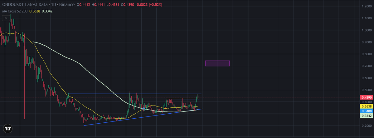 VDKCrypto's tweet photo. ONDO/USDT: something BIG incoming!! https://t.co/8d4irEB4nW