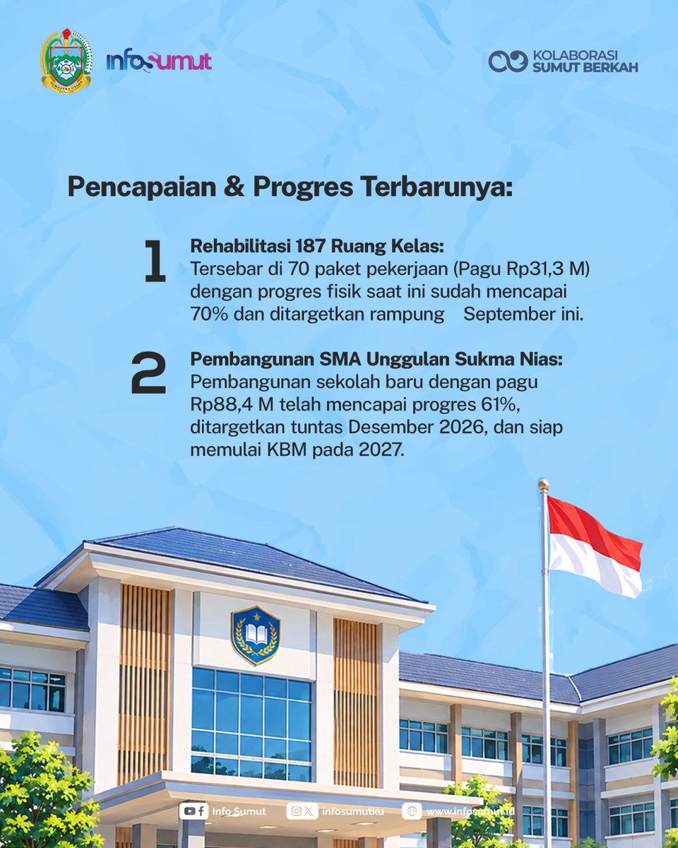 Infosumutku's tweet photo. Pemerintah Provinsi Sumatera Utara melalui Dinas Pendidikan terus mempercepat Program Strategis Daerah demi menghadirkan fasilitas pendidikan yang merata dan berkualitas hingga ke pelosok.
#infosumut #pendidikanuntuksemua #internetgratis #pendidikansumut #pemprovsumut https://t.co/vnpRWzLhPA