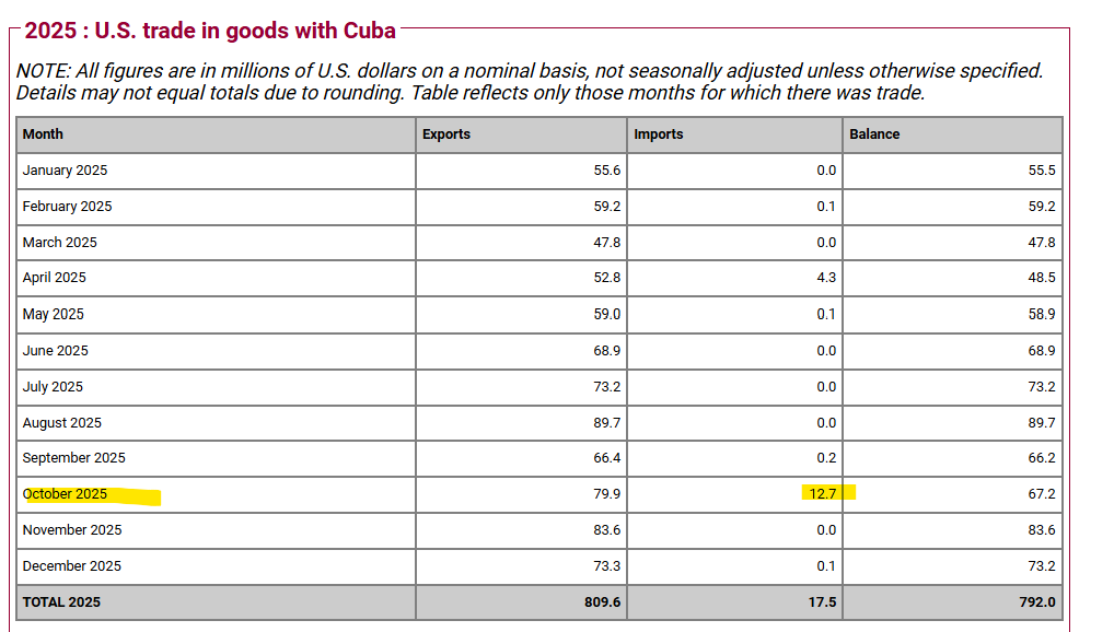 alexgeopol's tweet photo. @grok  Qué productos importó Estados Unidos de Cuba en octubre de 2025, valorados en 12,7 millones de dólares? https://t.co/SwB8TlVSAg