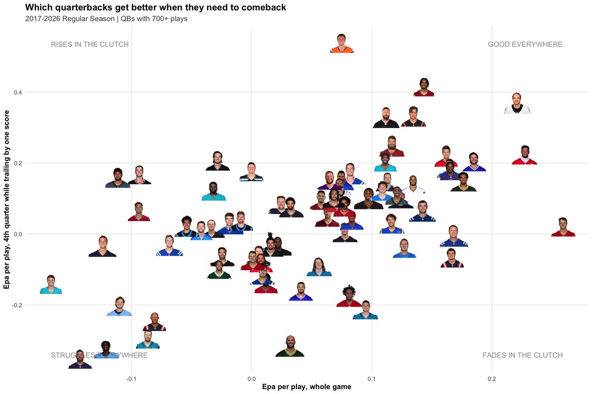 BoNixStats's tweet photo. @StickToTheModel I always like where Bo ends up on these graphs cause his efficiency drops off a cliff as soon as the game is tied.

Here's a similar graph only for when trailing by one score in the 4th, which I think does a better job of separating out the truly clutch players. https://t.co/yM2ZqyHYTM