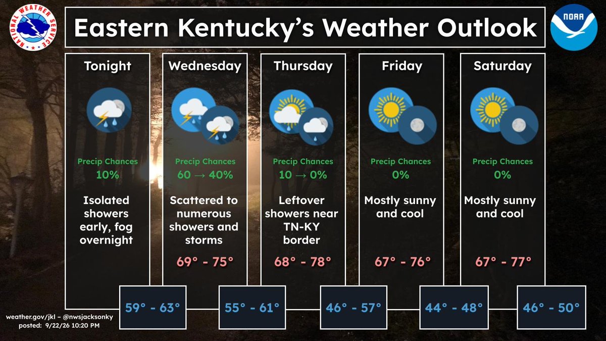 nwsjacksonky's tweet photo. Fog will develop across the area overnight. Wednesday, scattered to numerous showers &amp; storms will move across the area; some could be slow-moving &amp; cause heavy rainfall. Cool &amp; dry weather returns Thursday onward with highs in the 60s &amp; 70s &amp; lows in the 40s &amp; 50s. #kywx #ekywx https://t.co/AsqQmMaWqN