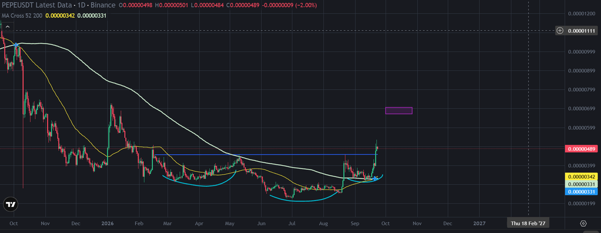VDKCrypto's tweet photo. PEPE/USDT >> 0.7USD COMING SOON! https://t.co/ECqK0iFGnS