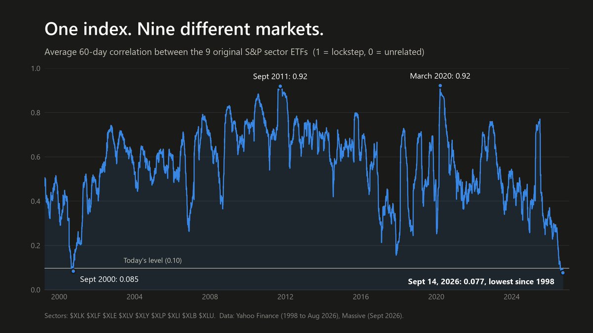MaxHornblower's tweet photo. $SPY is 0.8% from a record.

Its sectors are the most out of sync on record.

Avg 60-day correlation, S&amp;P sector ETFs:
March 2020: 0.92
Sept 2000: 0.085
Last week: 0.077 ← lowest since 1998

One index. Nine different markets. https://t.co/izSO7C2xcZ