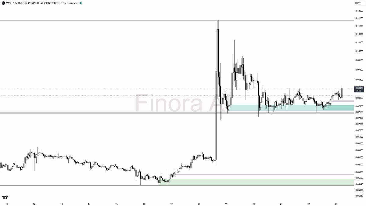 🟢 4.6x volume backs $MYX 3.4% move as buying pressure builds

- my bias is bullish here on the 1h — structure is bullish and aligned with daily plus BTC, so th