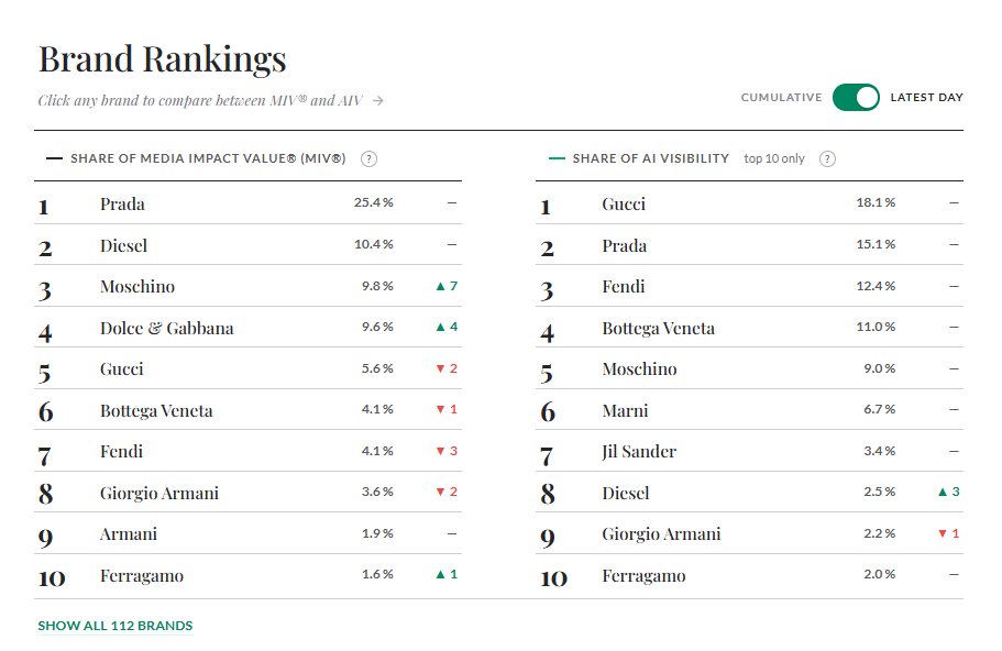 fayesunflower14's tweet photo. The Fashion Week Visibility Index: Daily Brand Rankings by MIV® and AI Visibility (23-Sep-26)

📊Ferragamo is currently No.10 in MIV | 1.6% and
AIV | 2.0%.

Source : LAUNCHMETRICH 
https://t.co/lCxi96ct0f

#FerragamoXFaye
#FerragomoSS27
#Ferragamo
#FayePeraya 
#MilanFashionWeek https://t.co/yyZ4xTO4Pv
