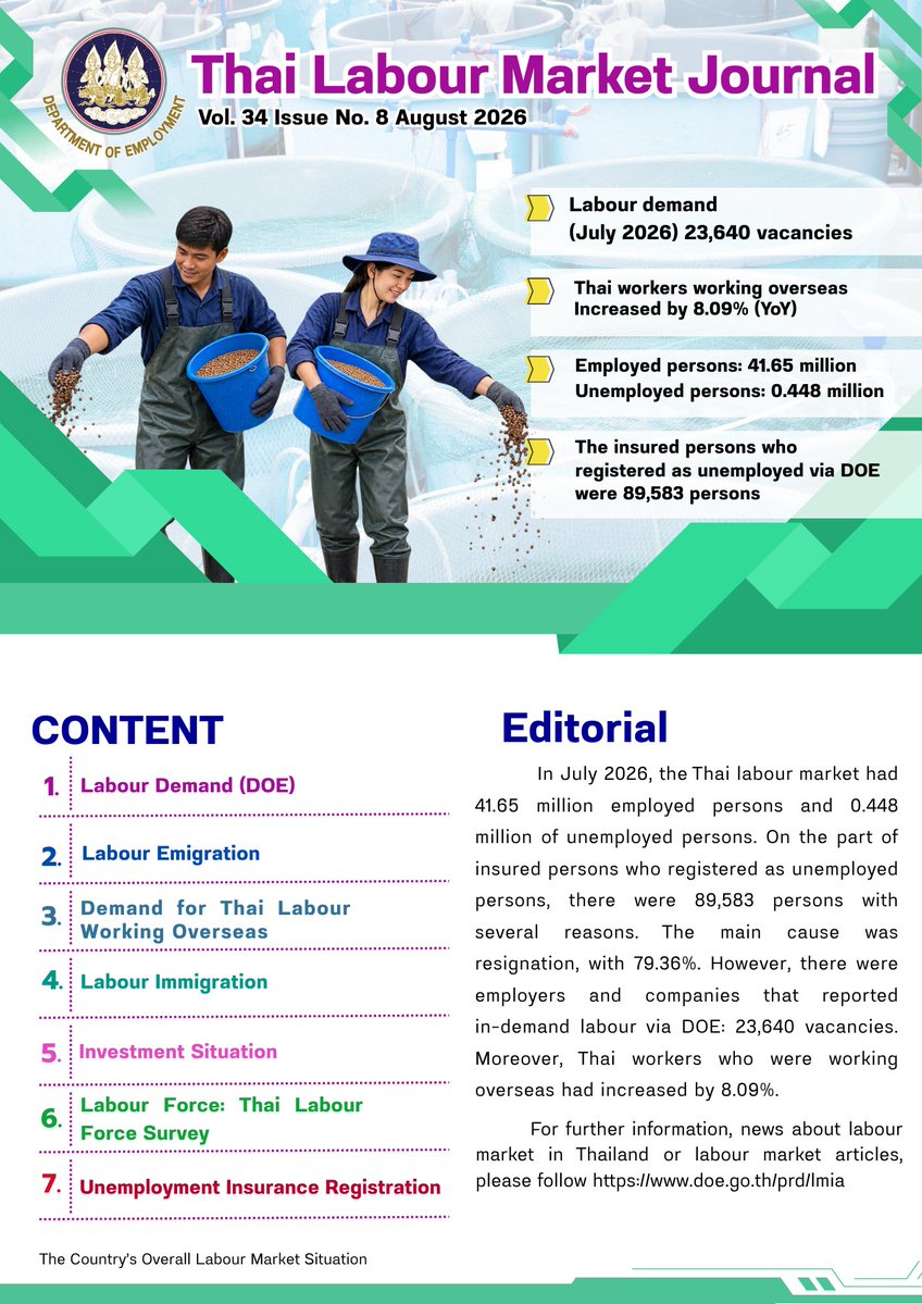 lmiofthailand's tweet photo. 📣 Thai Labour Market Journal (August 2026)
In addition to labour demand data, we also have many other information,
For more information, click here. 👉 https://t.co/P3pFA1JP7C
#ThaiLabour #Market #August #MOL #DOE #LMIofThailand https://t.co/yd4pNiRjE1