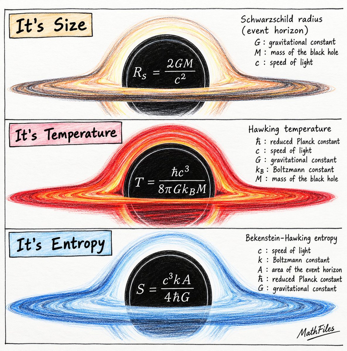 Math_files's tweet photo. A black hole is not only defined by gravity. It also has geometry, temperature, and entropy, connecting general relativity, quantum theory, and thermodynamics in one remarkable object. https://t.co/XMjf3jbHmy