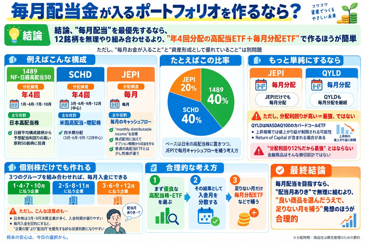 Felabo2026's tweet photo. 毎月配当金が入るポートフォリオを作るなら？↓ https://t.co/7Lm9Z9YWNv