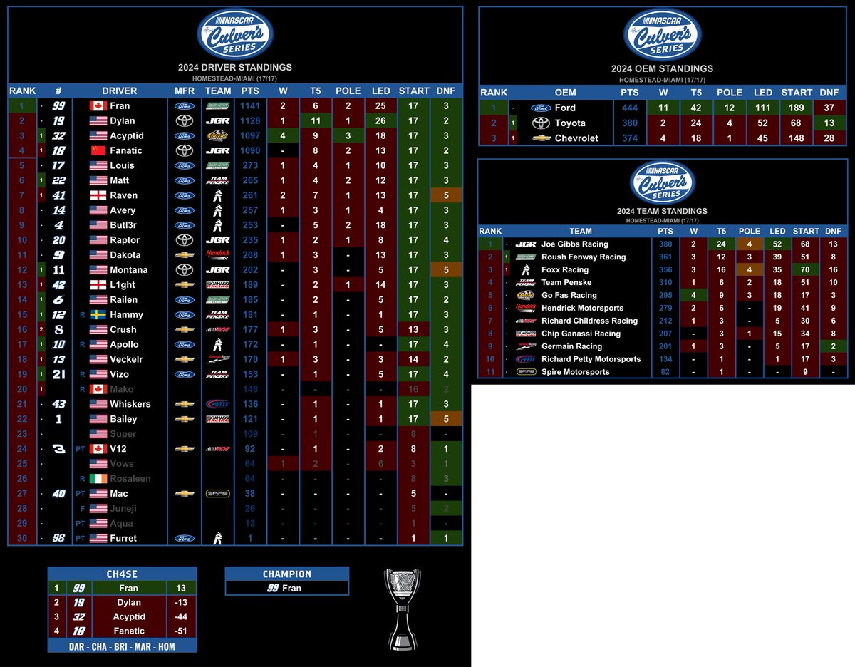 RAR_twt's tweet photo. Standings after Homestead-Miami. https://t.co/MpyYLJrM00