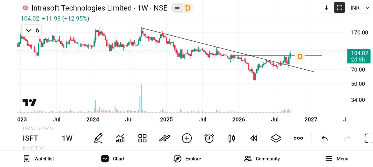 jeevaryan's tweet photo. #ISFT
Cmp-104
Keep ๐๏ธ๐๏ธ
No buy sell recommendation https://t.co/sHWkdq3Xdl