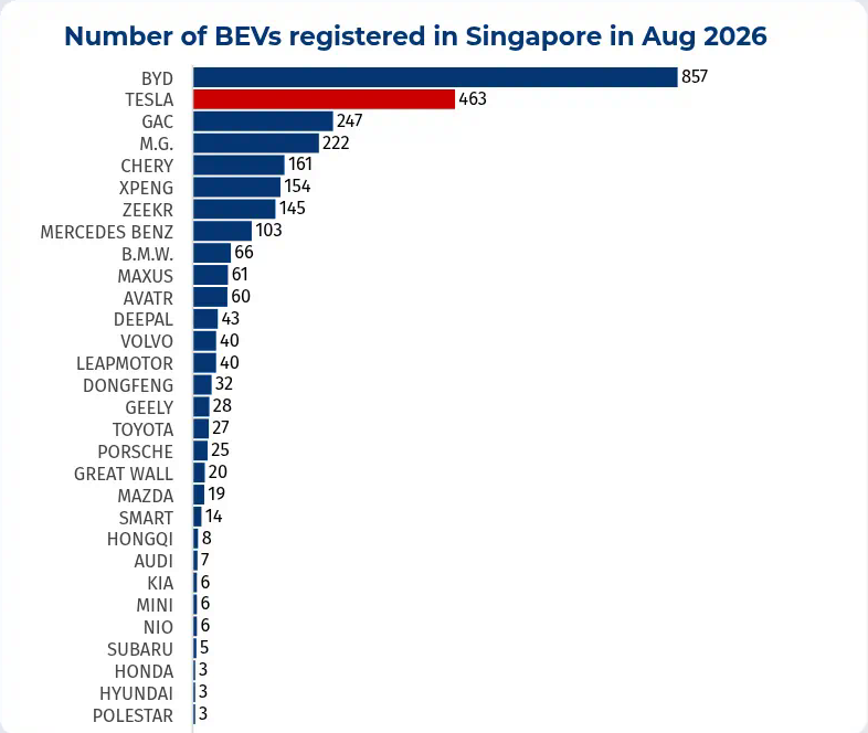 kianchong's tweet photo. Chinese brands own 7 of the SG BEV top 10 in Aug.

1 BYD 857
2 Tesla 463
3 GAC 247
4 MG 222
5 Chery 161
6 XPeng 154
7 Zeekr 145
8 Mercedes 103
9 BMW 66
10 Maxus 61

Only Tesla, Mercedes, and BMW break the run. https://t.co/liCkMC3qHw