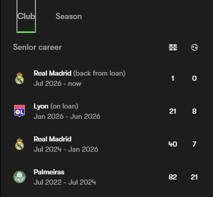 FCB_Shivvy's tweet photo. @TouchlineX It's amazing to think that Endrick has more goals for Lyon, where he spent a 6-month loan, than Real Madrid. It's his third season at Madrid. https://t.co/rrGcbd6zPO