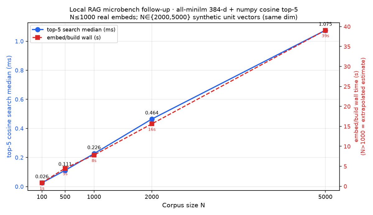 hanminwang3's tweet photo. 我做了本地 RAG 的 N 扩展微基准（Ollama all-minilm 384-d + numpy 暴力 cosine top-5），发现：检索几乎线性变慢，但真正贵的是「建库/embedding」，不是那一下 top-5 扫描。

#Ads→LLM Notes · 本地实验

环境：Ollama 0.34.2 · all-minilm · numpy 2.2.4 · 8核 Xeon。N=100/500/1000 真实 embeddings；N=2000/5000 同维 synthetic 单位向量（只测检索）。每档≥40次 median。

top-5 检索 median：100→0.026ms · 500→0.111 · 1000→0.226 · 2000→0.464 · 5000→1.075（~0.22μs/doc，近线性）

建库墙钟（真实 embed）：100→0.86s · 500→4.52s · 1000→7.81s。N=1000 时建库≈跑三万多次检索。

新洞察：千～五千库暴力 top-5 仍≤~1ms；瓶颈是 embedding 税。广告召回若把 offline 指标当 serving 成本会看错账。按斜率外推 N=1e6≈220ms，必须 ANN（HNSW/IVF）+向量缓存，别继续堆 brute-force。