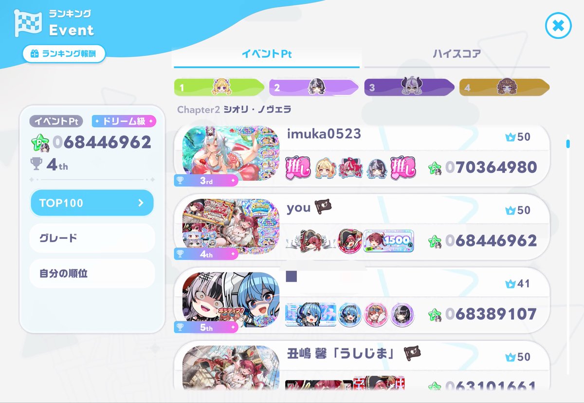 youxgame008's tweet photo. チャプターシオリ2日目x
周囲のみなさんの温かい協力のおかげで現在4位（6800万）
なぜか同じメンツでほぼ連番（デジャブ？）

10位以内入れてたらラッキーくらいな気持ちでゆるくいきます

#ホロドリ
#シオリ https://t.co/Ofbr9XVlB0