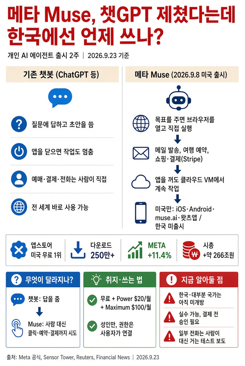 wonkainews's tweet photo. 챗GPT 제쳤다는 Muse,
한국에선 언제 깔아요?

메타가 9월 8일 낸 개인 AI 에이전트.
미국 앱스토어 무료 1위. 2주 만에 다운로드 250만+.
주가 하루 +11.4%. 시총 약 266조 원 늘었다고 함.

질문은 챗봇이 하고,
예매·결제·메일은 에이전트가 하려 함.
지금은 미국만. 한국은 아직.

#MetaMuse #AI에이전트 #챗GPT #원카이AI