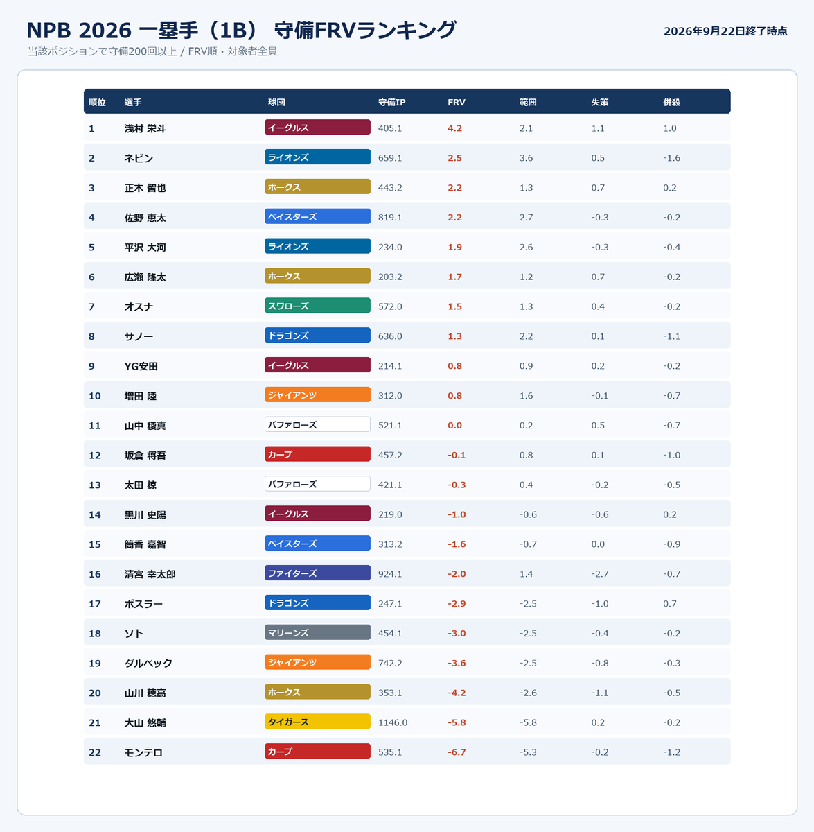 NPBStuffplus's tweet photo. 2026 一塁手 FRVランキング
守備200イニング以上

1 浅村栄斗 4.2
2 ネビン 2.5
3 正木智也 2.2
4 佐野恵太 2.2
5 平沢大河 1.9
6 広瀬隆太 1.7
7 オスナ 1.5
8 サノー 1.3
9 YG安田 0.8
10 増田陸 0.8 https://t.co/UHHgBqr28C