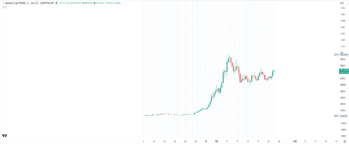 shin29c's tweet photo. $PONS finally about to break 1B market cap.

what a beautiful chart https://t.co/oUoaA5V5cc