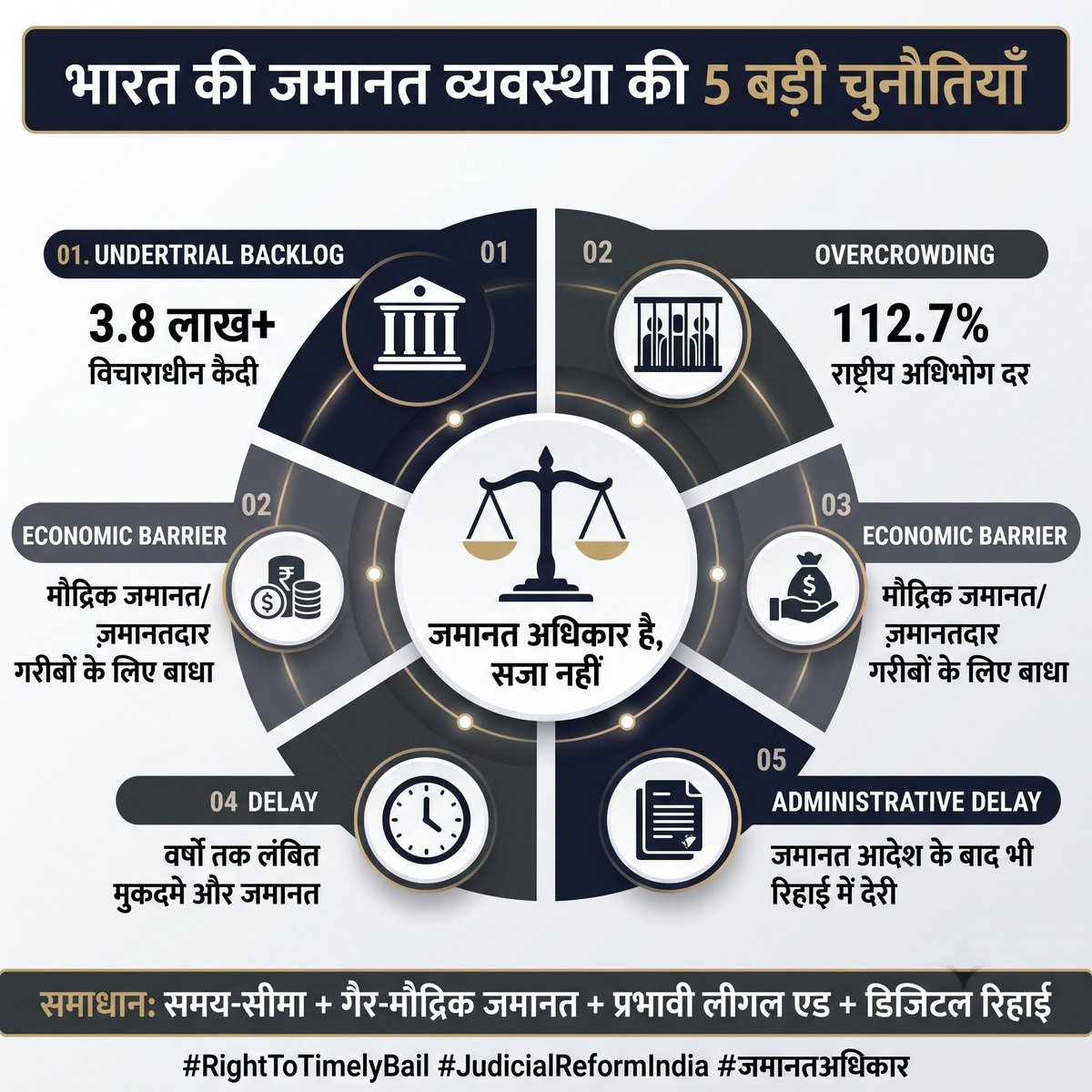 Sadhna108's tweet photo. Nyayik Sudhar का केंद्र केवल कानून बदलना नहीं, उसके व्यवहारिक असर को सुधारना भी है। 
और अगर कोई निर्दोष हो, तो उसके खोए हुए साल कौन लौटाएगा❓
जमानत, बॉन्ड, सुनवाई और रिहाई—हर चरण में अनावश्यक बाधाएँ कम हों, यही महत्वपूर्ण प्रश्न है। #RightToBail Undertrial Prisoners https://t.co/D0tKnqqZYY
