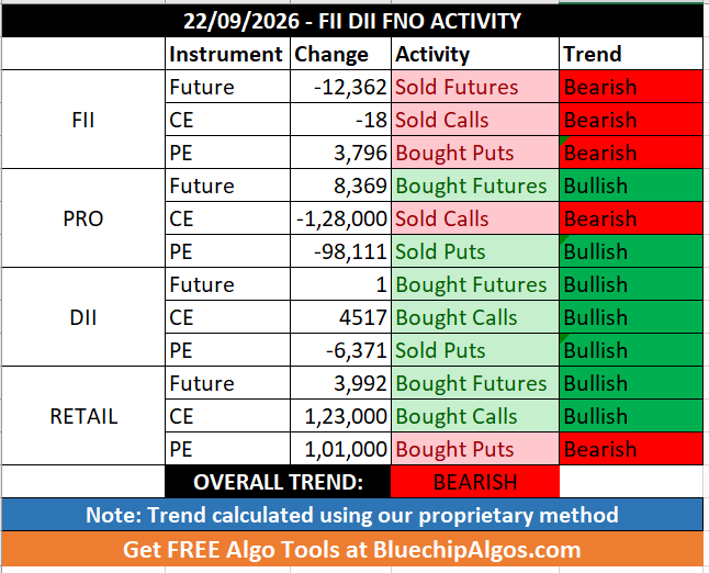 FII_DII_Nifty's tweet photo. 22/09/2026 - FII DII Retail Data
Overall Trend - Bearish 🔴
#FIIdata #FIIoptions #openinterest #optionstrading #optionsdata #nifty #sensex #options #OptionsTrader #Derivatives #CallOption #PutOption #daytrading