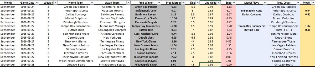 SSportsInsights's tweet photo. NFL Week 3 Lines

Reupload to adjust for Dart and Dallas game being INTL

BAL/DAL assuming Flowers goes  Detroit should be getting o-line help this week could be a buy low on them. That said losing Maddox was huge for their secondary which already didnt exist https://t.co/BIZh6isGMM