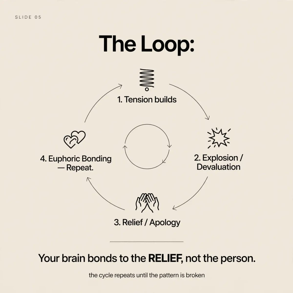 SageFreniere's tweet photo. That intense chemistry isn't love. It's threat-induced euphoria. Your brain: Cortisol (stress) + Dopamine (relief) + Norepinephrine (obsession) = bonds to relief, not the person. That's why healthy love feels boring at first — your nervous system https://t.co/Y6nA4b4nwe