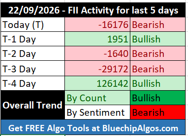 FII_DII_Nifty's tweet photo. FII activity for the last 5 days 🔴🟢🔴🔴🟢
Trend by count - Bullish🟢
Trend by Sentiment - Bearish🔴
#FIIdata #FIIoptions #openinterest #optionstrading #optionsdata #nifty #sensex #options #OptionsTrader #Derivatives #CallOption #PutOption #daytrading https://t.co/oeb1XWeREW