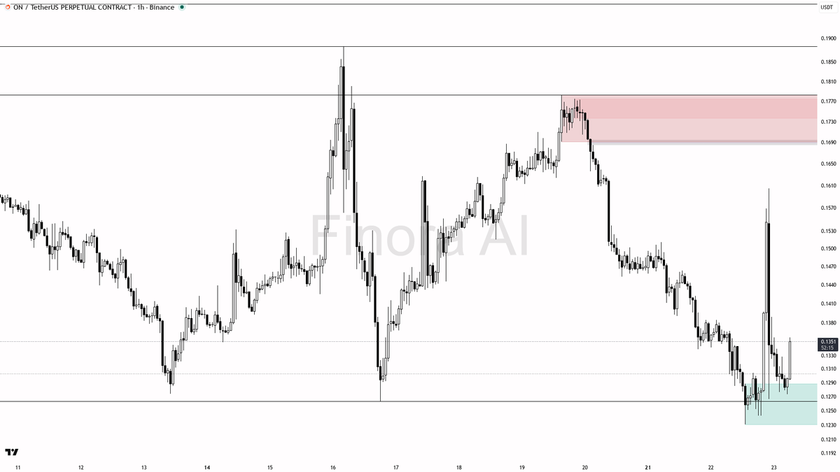 ⚡ $ON 4.6x volume spike with buying pressure — 3.5% move looks like real accumulation

- my bias is bullish here on the 1h while price holds above the last high
