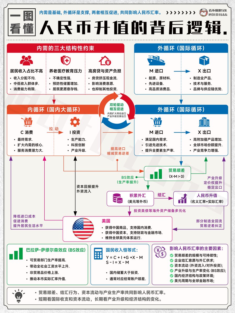 DtDt666's tweet photo. 人民币升值的背后：不只看出口，更要看普通人敢不敢花钱
兄弟们，聊人民币汇率，很多人的第一反应是：出口强、赚的美元多，人民币就应该升值。

这条逻辑只说对了一部分。
企业收到美元后，可以结汇，也可以留着支付进口货款、偿还美元债务，或者用于海外投资。所以，贸易顺差不等于同等规模的人民币买盘，更不意味着汇率一定单边上涨。

理解人民币，还得看看国内的钱是怎么流动的。
一个家庭，如果收入预期不稳定，还要承担房贷、养老、医疗和教育支出，即使手里有存款，也未必愿意消费。
大家不敢花钱，企业就会更谨慎地扩产、招人和投资。内需能不能改善，关键不只是商品便不便宜，还包括收入能否增长、未来支出是否更有保障。

那内需改善，会不会推动人民币升值？
也不能直接画等号。消费和投资增加，可能带动进口，增加购汇需求；但如果同时改善企业盈利和投资回报，也可能吸引资本流入。最终汇率怎么走，要看这些力量共同作用。

长期还有一个因素：产业生产率。
企业如果能生产更有竞争力的产品、提高附加值，就可能带动收入和工资增长。但这里说的生产率推动“实际汇率升值”，不等于人民币兑美元必然持续上涨，两者不能混为一谈。

对普通人来说，汇率最直接的影响，其实就在账单里。
人民币走强，其他条件不变时，出境旅游、留学和购买进口商品的人民币成本可能下降；但持有美元资产的人，折算回人民币的收益也可能被汇率抵消一部分。

举个简单例子：美股上涨10%，同期美元兑人民币下跌5%，折算后的人民币收益约为4.5%，而不是10%，还没计算费用和税费。
所以，配置海外资产时，既要看资产本身，也要考虑未来用什么货币花钱。
人民币有没有长期支撑，要看生产率、收入、资本流动和政策环境。仅凭出口好，或者美元跌了几天，就下“长期升值已经确定”的结论，还是太早。

看懂汇率，是为了把自己的账算清楚，不是换一个方向去赌涨跌。