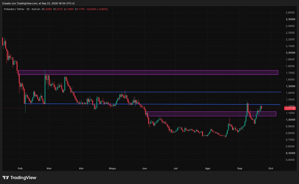 CryptoBruixot's tweet photo. ¿Soy el único que ve el gráfico de $DOT y se ilusiona? 🫪

Puede que esta vez sea diferente para @Polkadot 

Puede que este ciclo veamos la redención del mayor meme del ecosistema crypto 

Que @gavofyork haya encontrado la tecla, y entre risas y sombras, Polkadot vuelva a tener la actividad, volumen y futuro que algún día tuvo

No digo que compres, no digo que vengas

Solo pon tus ojos en $DOT