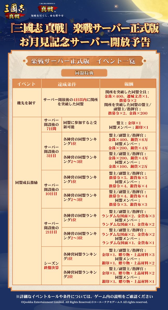 ShinSen_SGS's tweet photo. /
#新S1楽戦サーバー正式版
🌕お月見記念サーバーS667🌕
9月26日（土）に開放！
\

⏰サーバー予約は9月24日（木）16:00よりスタート！

🌕お月見記念サーバーでは、楽戦サーバー正式版のすべてのイベントに加え、豪華報酬が盛りだくさん‼️
実物プレゼント #北海道海鮮料理セット、周瑜「#顧曲周郎」イメージ、#公式記念資源土地ミニチュア、公式グッズ「#リストレスト」 が当たる抽選イベントも開催いたします✨

下記3名のお試し武将の中から1名を選び、S1全体でお試し使用することができます（S1終了後に回収）
⭐️SP盧植、陸遜、魏延⭐️

📢【闘志継承】イベント 新S1で常設化！
14日以上未ログイン、かつ【闘志継承】イベントの参加条件を満たした復帰君主様は、新S1サーバーの開放から10日以内に��ャラクターを作成すると、過去最高勢力値・累計チャージ額・同盟管理日数に応じた金銖報酬（最低2500金銖、最大62500金銖）を獲得できます🤩
▼詳細は過去に開催された【闘志継承】イベントの案内をご参照ください（ルールの変更はございません）
https://t.co/eZrrwMX8o8

新S1がさらにアップグレード🥳
✅新たな「東西陣営対抗戦」開放
✅「初心者ガイド」登場
▼詳細はこちら
https://t.co/TPzpguX9Oo

💎楽戦サーバー正式版にたくさんのイベントと豪華特典をご用意しました
参加すると★5武将×11、徴募令×73、金印×1、銀印×2、金銖×13350、金銖ギフト箱（大）×3など
嬉しい特典が盛りだくさん！
🌟さらに「#三國志」シリーズ40周年記念イベントに参加すると【#40周年記念武将呂布×1】と【#貂蝉イメージ】を獲得できます！

💰【RPキャンペーン】
◆ 抽選で1名様に #Amazonギフトカード 1000円分を贈呈！
◆ フォロー＆リポスト必須

🎁【SNS任務特典】
◆ 当ポストのコメント欄に、作成予定のキャラクター名と「参加します」の一言を書いて投稿し、���ーバー開放後の3日以内に当該キャラクターを作成した方から抽選で20名様に金銖×200を贈呈！

#三國志真戦