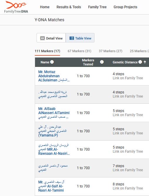 bnotmeem's tweet photo. يسر مشروع النواصر - بني تميم -
 الإعلان عن عينة 
 لـ ( ال حصين الناصري التميمي)
  #الغاط     
رقمها  IN154123  
#FamilyTreeDNA

 فحص   Family Finder  &  111 Markers

وظهورها على التحور 
#FGC4371

وفي انتظار اكتمال  BIGY-700

نبارك تكتلها مع عينات #النواصر #بني_تميم 
أبناء #الحارث_بن_عمرو_بن_تميم  

كما نشكره على تعاونه ومساهمته في دعم المشجرة الجينية للنواصر بني تميم. 

#FGC19118
#FGC4371
#FGC4385
#FGC7944

المشروع في خدمة أبناء القبيلة 🧬.