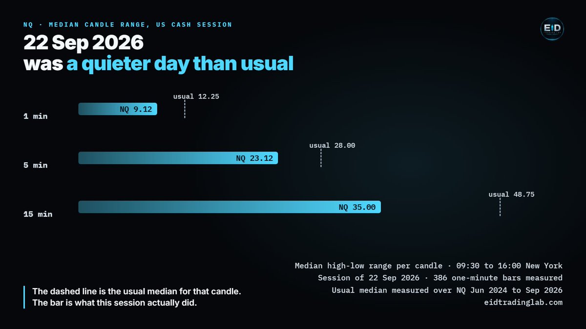 EIDTradingfu's tweet photo. Yesterday was a quieter session than usual on NQ.

Median 5 minute candle: 23.12 points. The usual median is 28.00, so about 17% below it.
The 15 minute candle came in at 35.00 against a usual 48.75.

Same instrument, same hours, smaller candles. The usual figure is measured over Jun 2024 to Sep 2026. It describes the sample, not the day in front of you.

Session of 22 Sep 2026, 386 one-minute bars, 09:30 to 16:00 New York.
