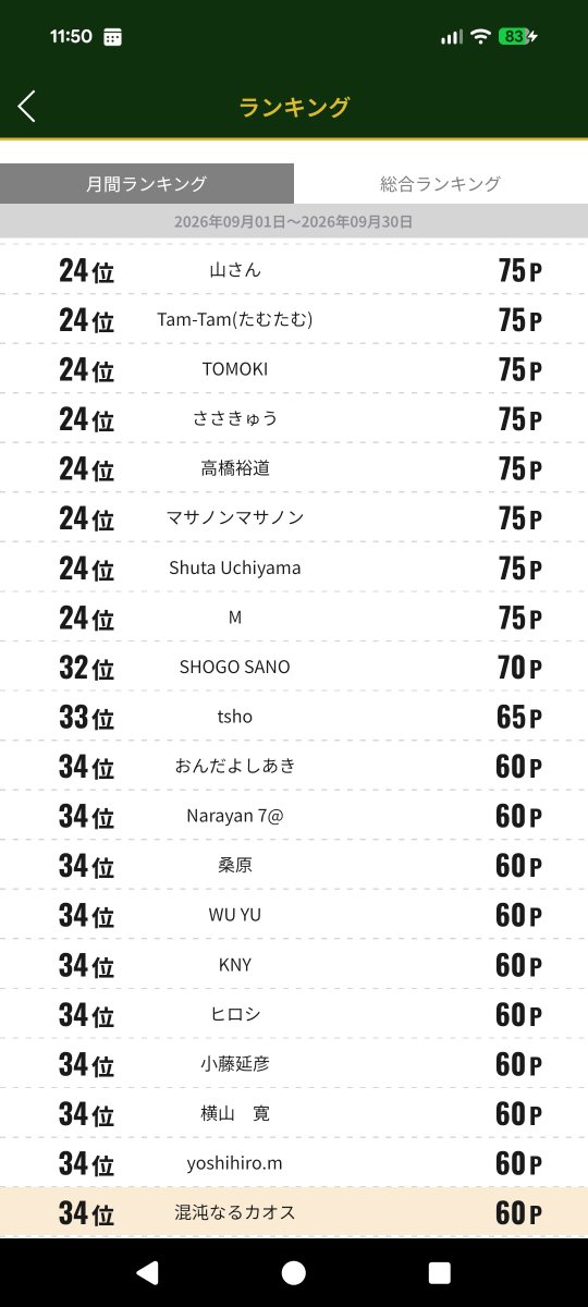 abebe0603's tweet photo. 行きつけのラーメン屋がランキング制度を導入していたので参加し始めたが、上位のペースが狂ってて草（1来店+10pt、アンケート回答+5pt） https://t.co/OiaoRwPipn